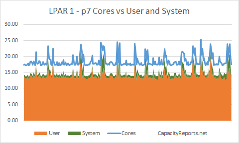 p7 795 LPAR Cores Consumed