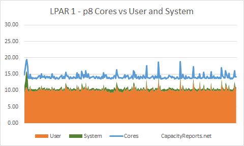 p8 E880 Cores Consumed