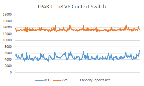 p8 E880 LPAR ilcs vs vlcs