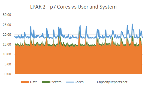 p7 795 LPAR Cores Consumed