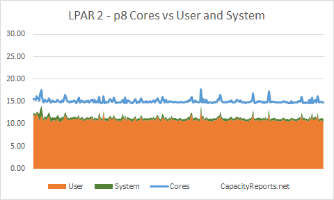 p8 E880 LPAR Cores Consumed