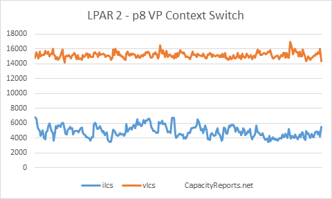 p8 E880 LPAR vlcs vs ilcs 