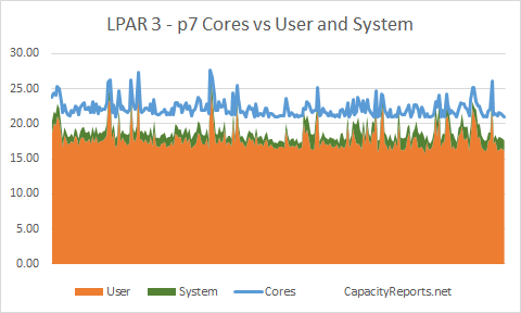 p7 795 LPAR3 Bad Core Affinity