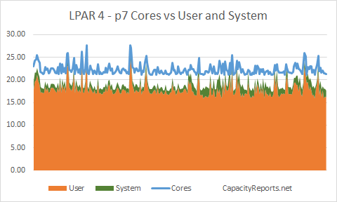 p7 795 LPAR4 Bad Core Affinity