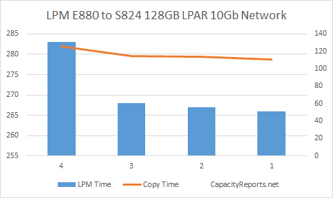 E880 to S824 LPM 128GB with 10Gbit Adapter