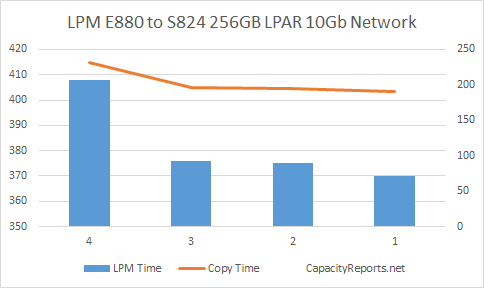 E880 to S824 LPM 256GB with 10Gbit Adapter