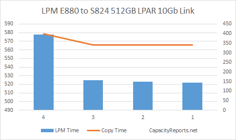 E880 to S824 LPM 512GB with 10Gbit Adapter