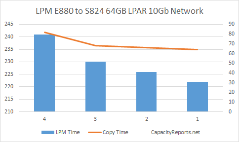 E880 to S824 64GB LPM with 10Gbit Adapter