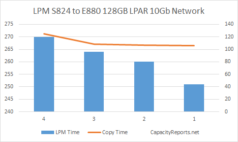 S824 to E880 LPM 128GB with 10Gbit Adapter