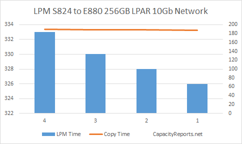 S824 to E880 LPM 256GB with 10Gbit Adapter