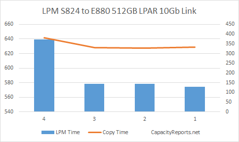 S824 to E880 LPM 512GB with 10Gbit Adapter