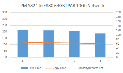 S824 to E880 64GB LPM with 10Gbit Adapter