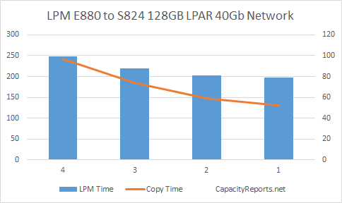 E880 to S824 LPM 128GB with 40Gbit Adapter