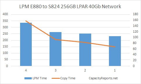 E880 to S824 LPM 256GB with 40Gbit Adapter