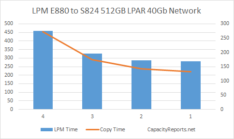 E880 to S824 LPM 512GB with 40Gbit Adapter