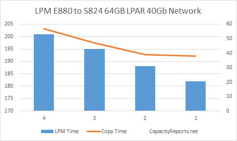 E880 to S824 LPM 64GB with 40Gbit Adapter