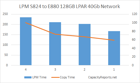 S824 to E880 LPM 128GB with 40Gbit Adapter