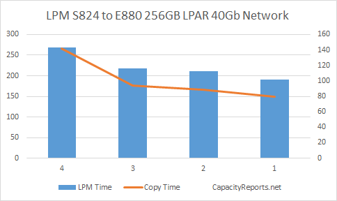 S824 to E880 LPM 256GB with 40Gbit Adapter