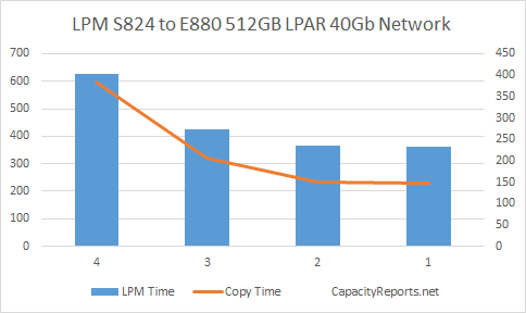 S824 to E880 LPM 512GB with 40Gbit Adapter