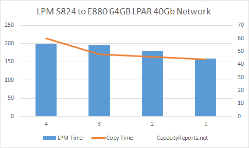 S824 to E880 LPM 64GB with 40Gbit Adapter