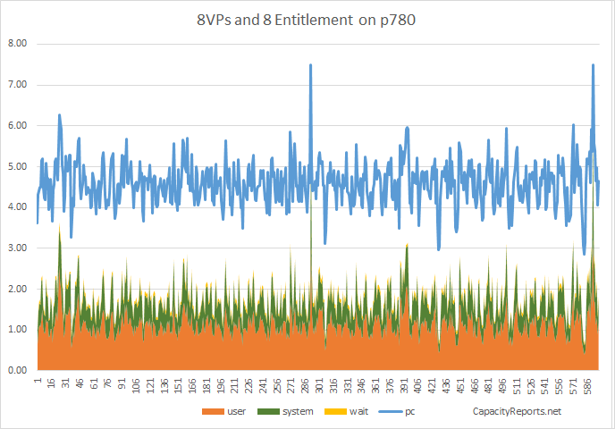 AIX LPAR Virutal Processor Entitlement After