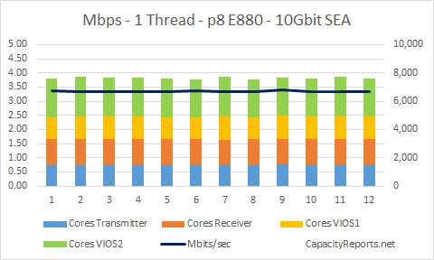 E880 10Gbit SEA Adapter Test