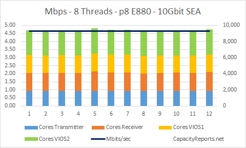 E880 Network Tests 10Gbit SEA Adapter 8 Threads