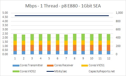 E880 1Gbit SEA Adapter Network Test