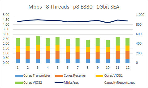 E880 1Git SEA Adapter Network Test 8 Threads