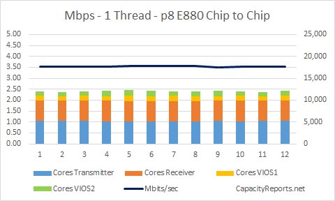 E880 Network Tests Chip to Chip Same Node