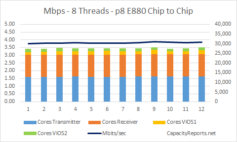 E880 vSwitch Network Tests Chip to Chip same Node