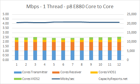 E880 Network Tests Core to Core Same Chip