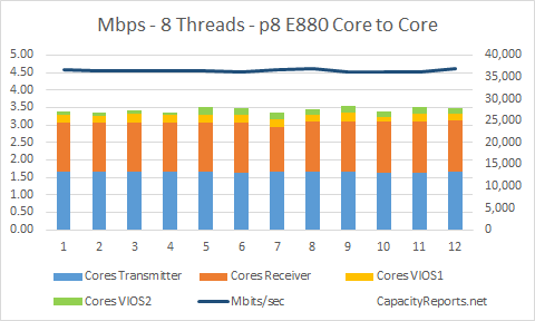 E880 vSwitch Network Test Core to Core Same Chip