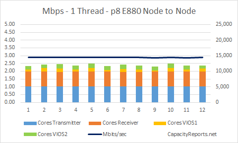 E880 Network Test Node to Node