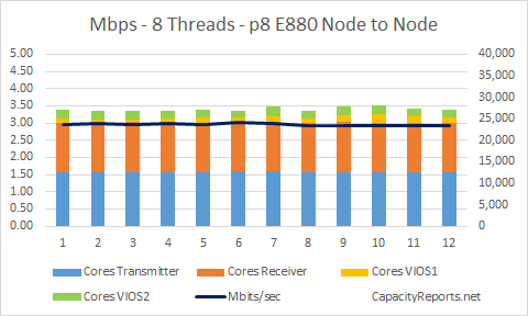 E880 vSwitch Network Test Node to Node