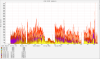 Data Migration Disk IO IOPS Before