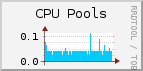 pSeries topas CPU rrdtool